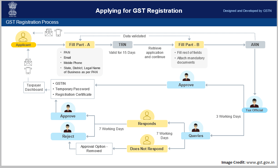 GST-Registration-Process-Online