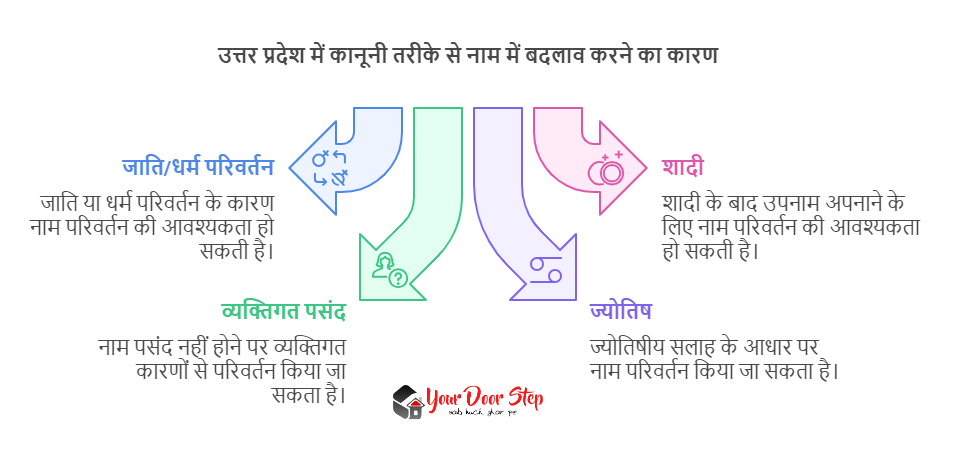 उत्तर प्रदेश में कानूनी तरीके से नाम में बदलाव करने का कारण