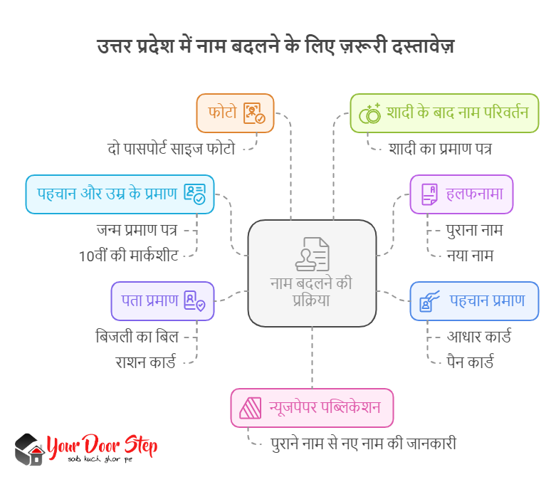 उत्तर प्रदेश में नाम बदलने के लिए ज़रूरी दस्तावेज़   