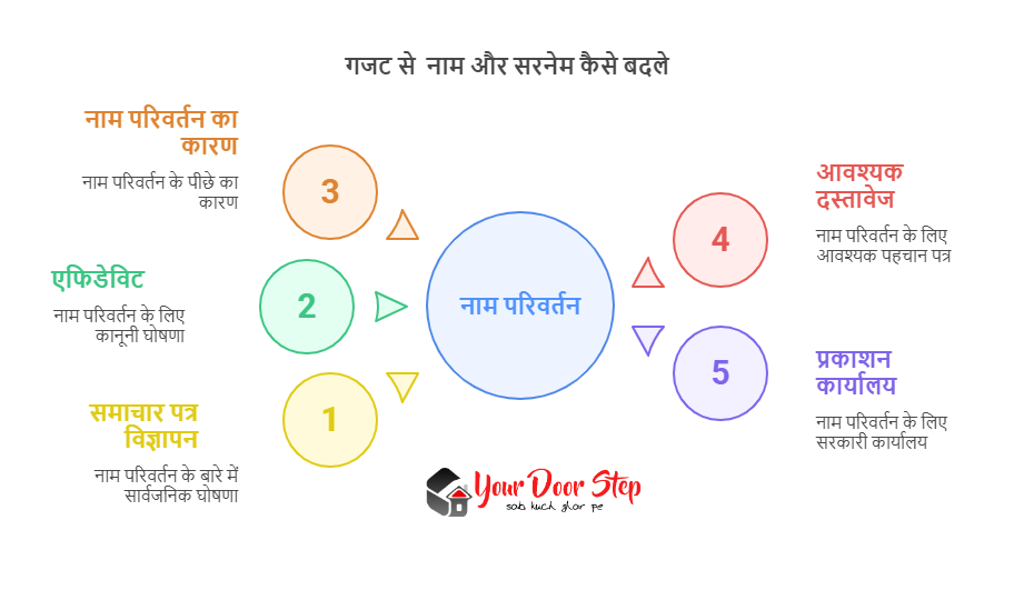 गजट से नाम और सरनेम कैसे बदले