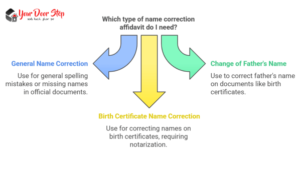How to make an affidavit for name correction in birth certificate?