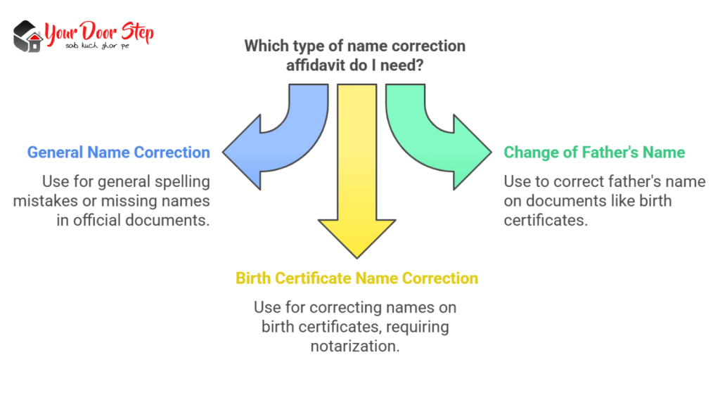 Types of name correction affidavits and Which type of name correction affidavit do I need?