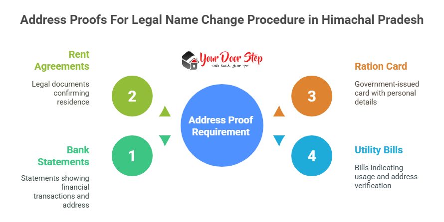 Address Proofs For Legal Name Change Procedure in Himachal Pradesh