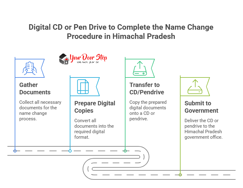 Digital CD or Pen Drive to Complete the Name Change Procedure in Himachal Pradesh