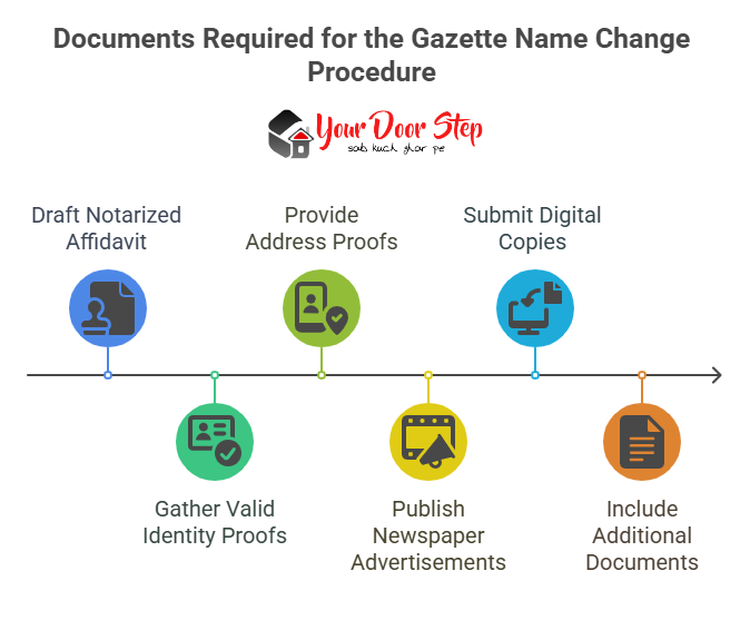 Documents Required for the Gazette Name Change Procedure