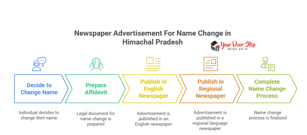 Newspaper Advertisement For Name Change in Himachal Pradesh