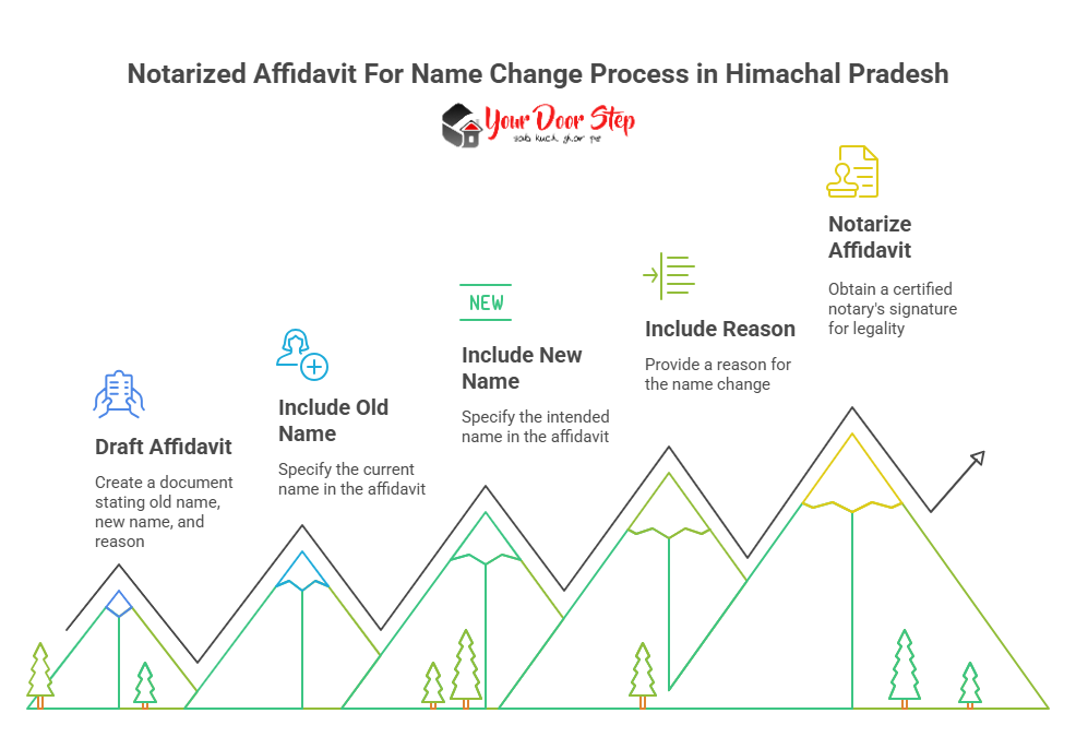 Notarized Affidavit For Name Change Process in Himachal Pradesh