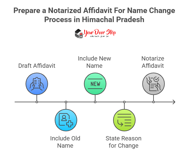 Prepare a Notarized Affidavit For Name Change Process in Himachal Pradesh