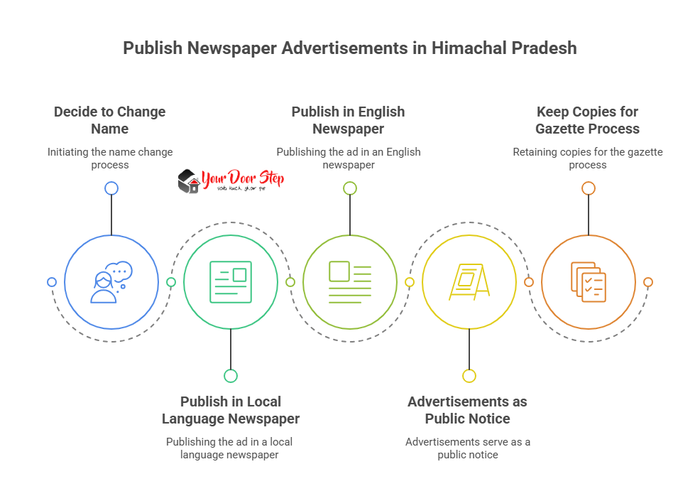 Publish Newspaper Advertisements in Himachal Pradesh