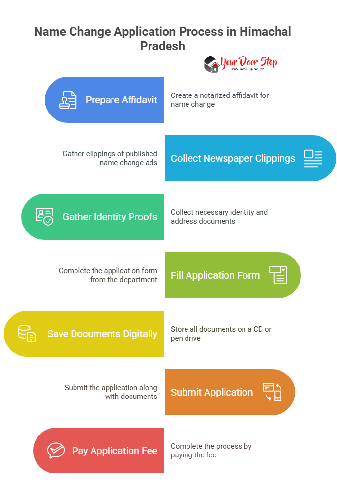 Name Change Application Process in Himachal Pradesh