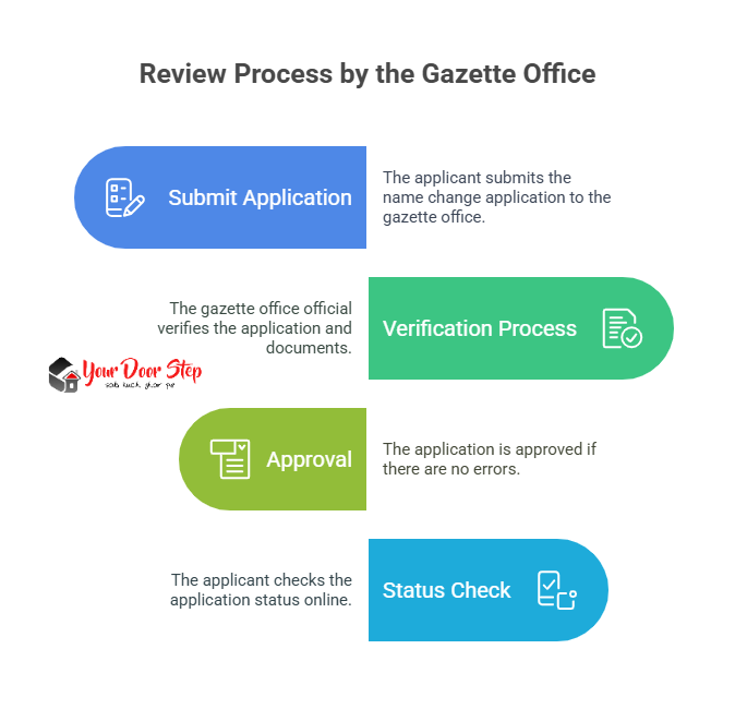 Review Process by the Gazette Office