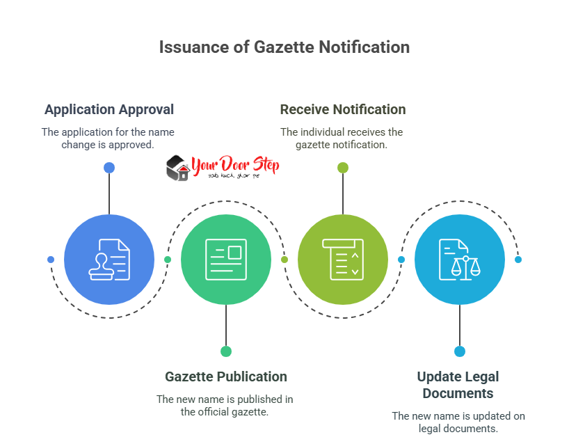 Issuance of Gazette Notification