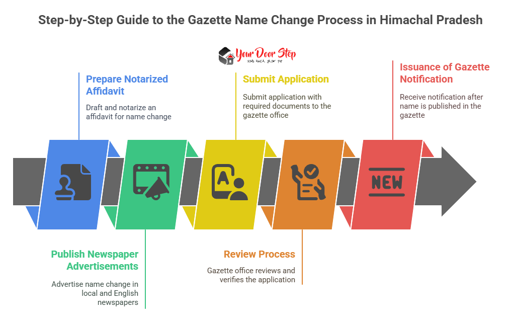 Step-by-Step Guide to the Gazette Name Change Process in Himachal Pradesh