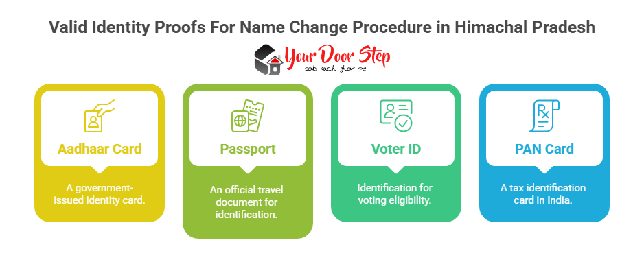 Valid Identity Proofs For Name Change Procedure in Himachal Pradesh