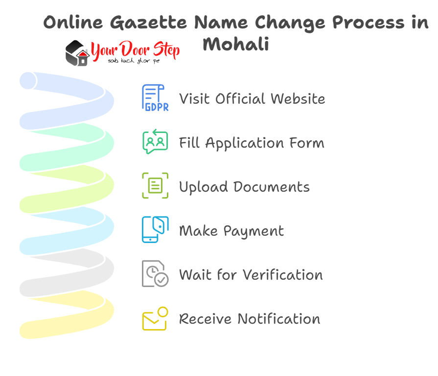 Online Gazette Name Change Process in Mohali
