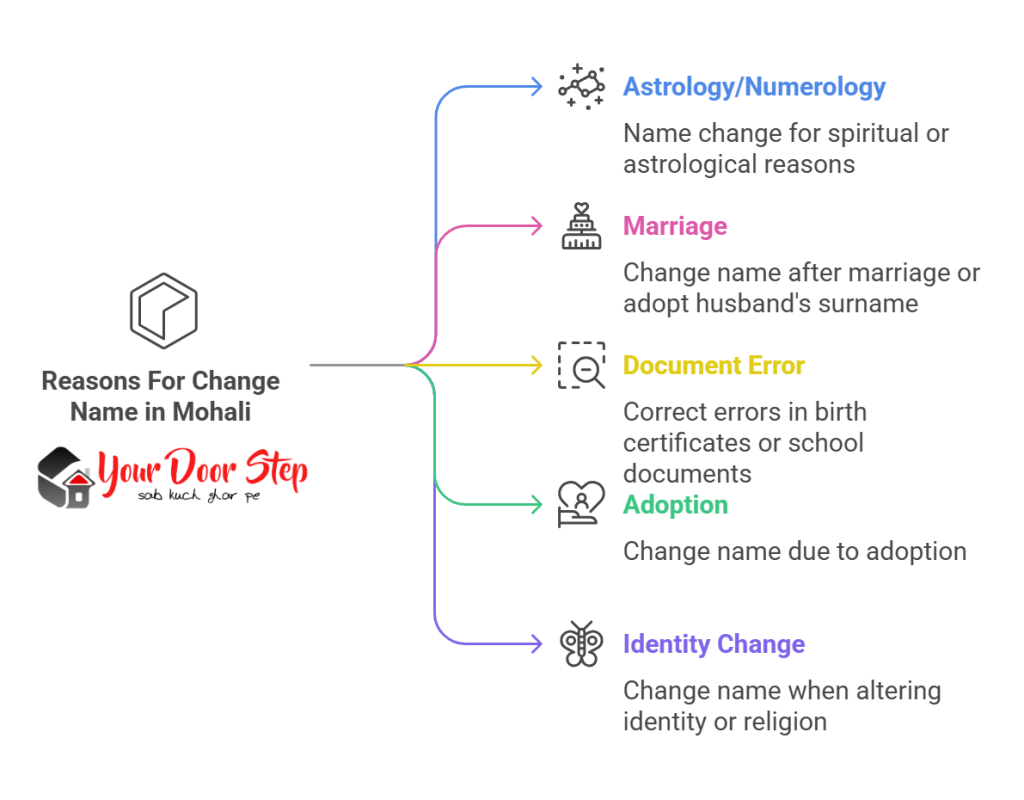 Reasons For Change Name in Mohali