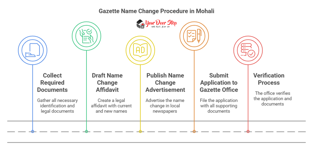 Gazette Name Change Procedure in Mohali