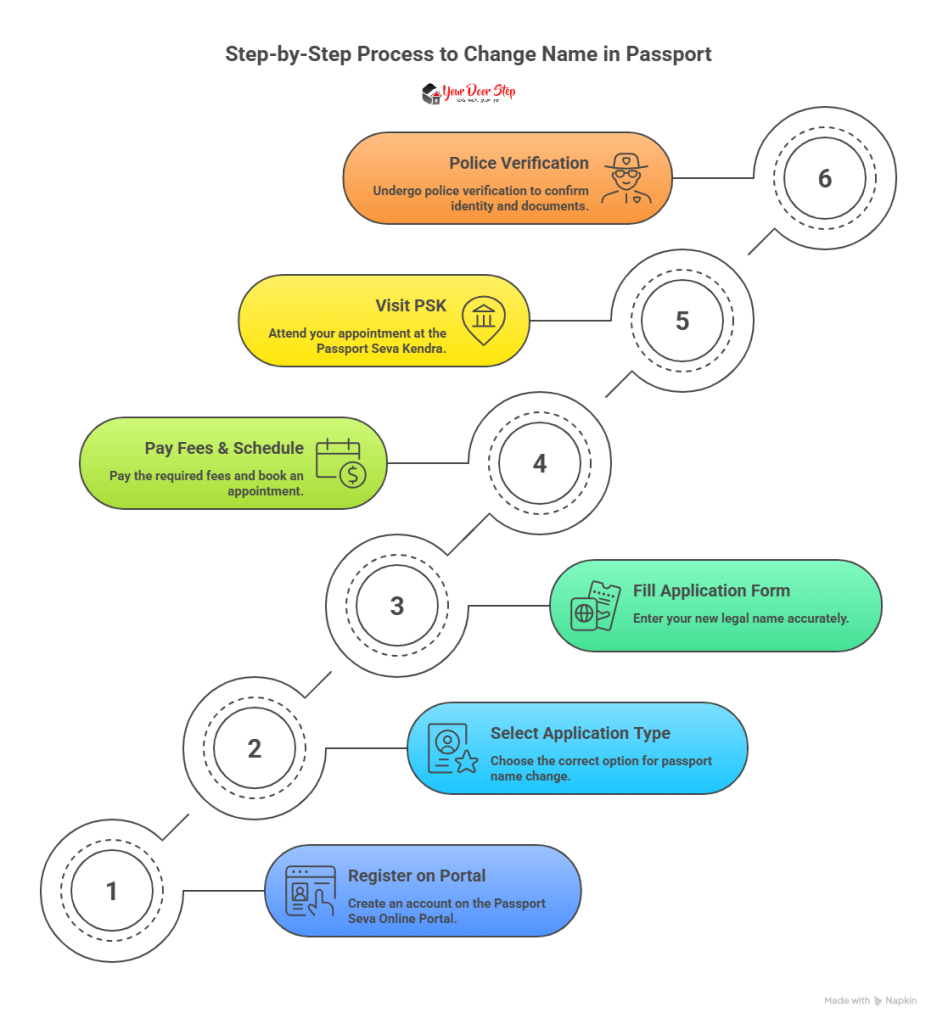 Step-by-Step Process to Change Name in Passport