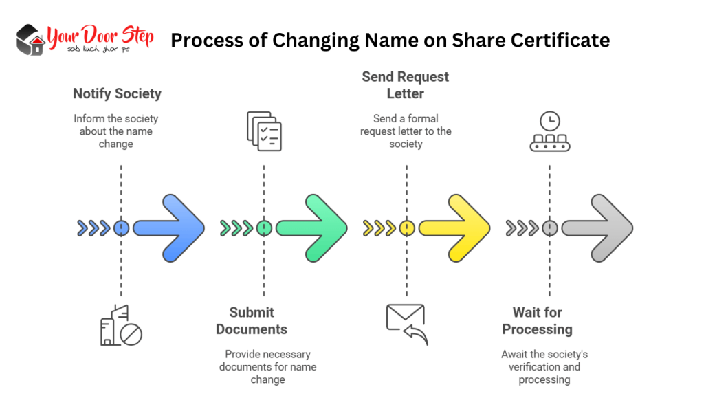 Process of Changing Name on Share Certificate