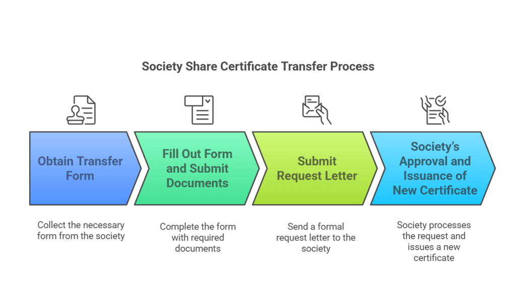 Society Share Certificate Transfer Process