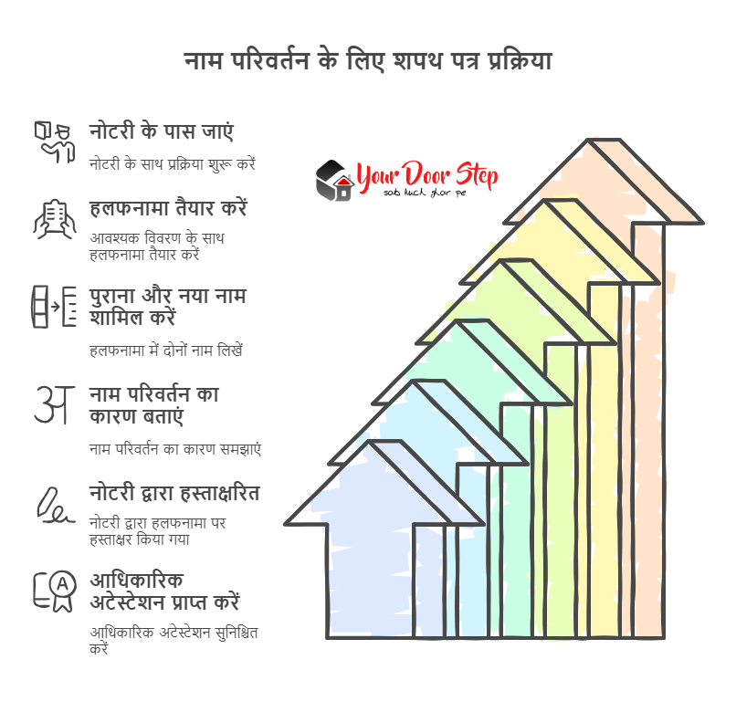 नाम परिवर्तन के लिए शपथ पत्र तैयार करें