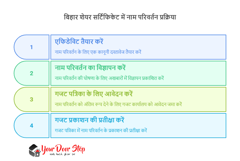 बिहार शेयर सर्टिफिकेट में नाम परिवर्तन प्रक्रिया
