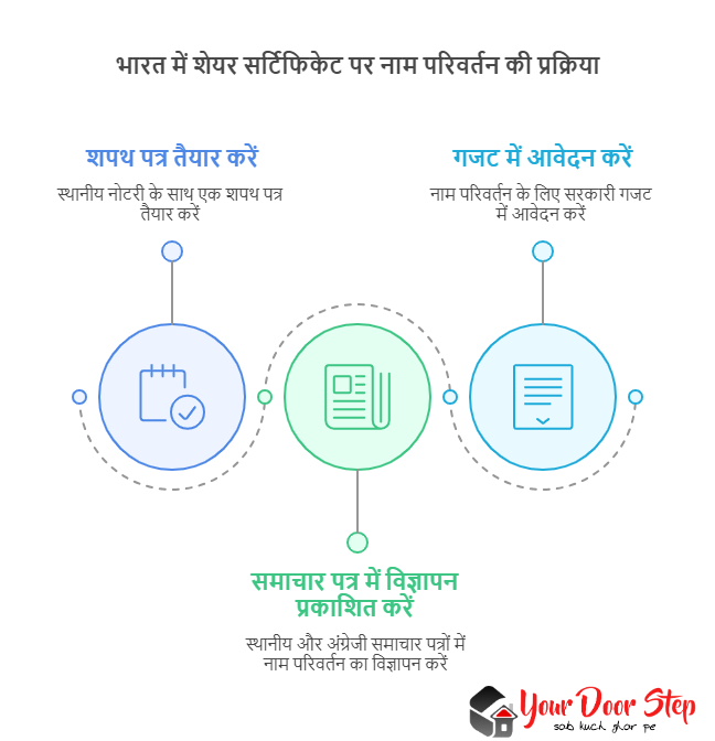 भारत में शेयर सर्टिफिकेट पर नाम परिवर्तन की प्रक्रिया
