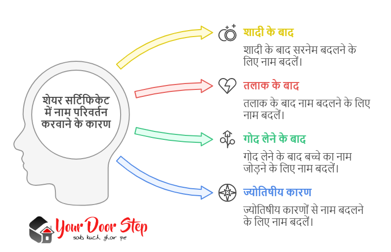 शेयर सर्टिफिकेट में नाम परिवर्तन करवाने के कारण