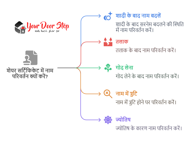 शेयर सर्टिफिकेट में नाम परिवर्तन करवाने के कारण