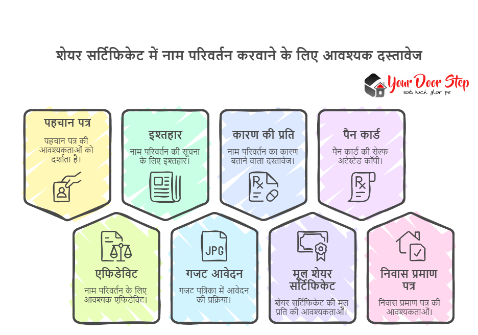 शेयर सर्टिफिकेट में नाम परिवर्तन करवाने के लिए आवश्यक दस्तावेज