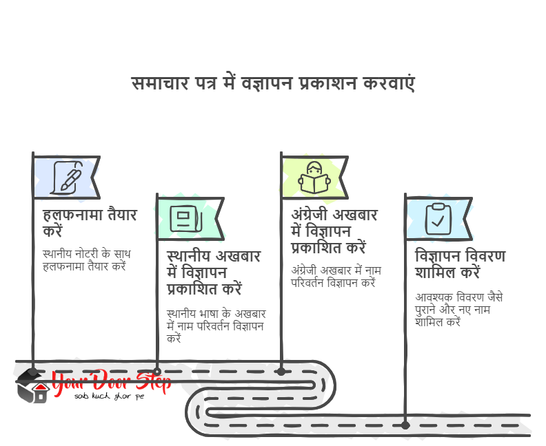 समाचार पत्र में वज्ञापन प्रकाशन करवाएं