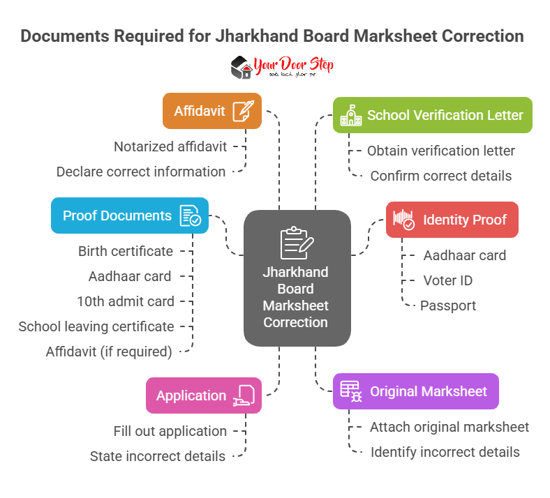 Documents Required for Jharkhand Board Marksheet Correction