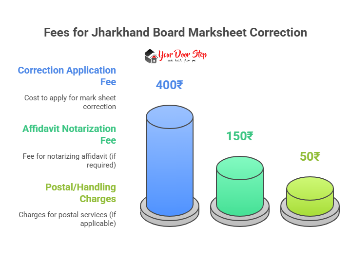 Fees for Jharkhand Board Marksheet Correction