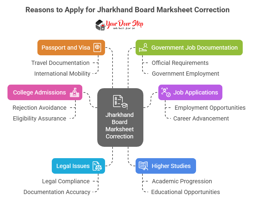 Reasons to Apply for Jharkhand Board Marksheet Correction