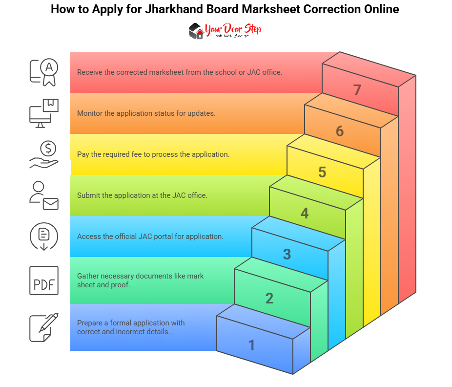 How to Apply for Jharkhand Board Marksheet Correction Online