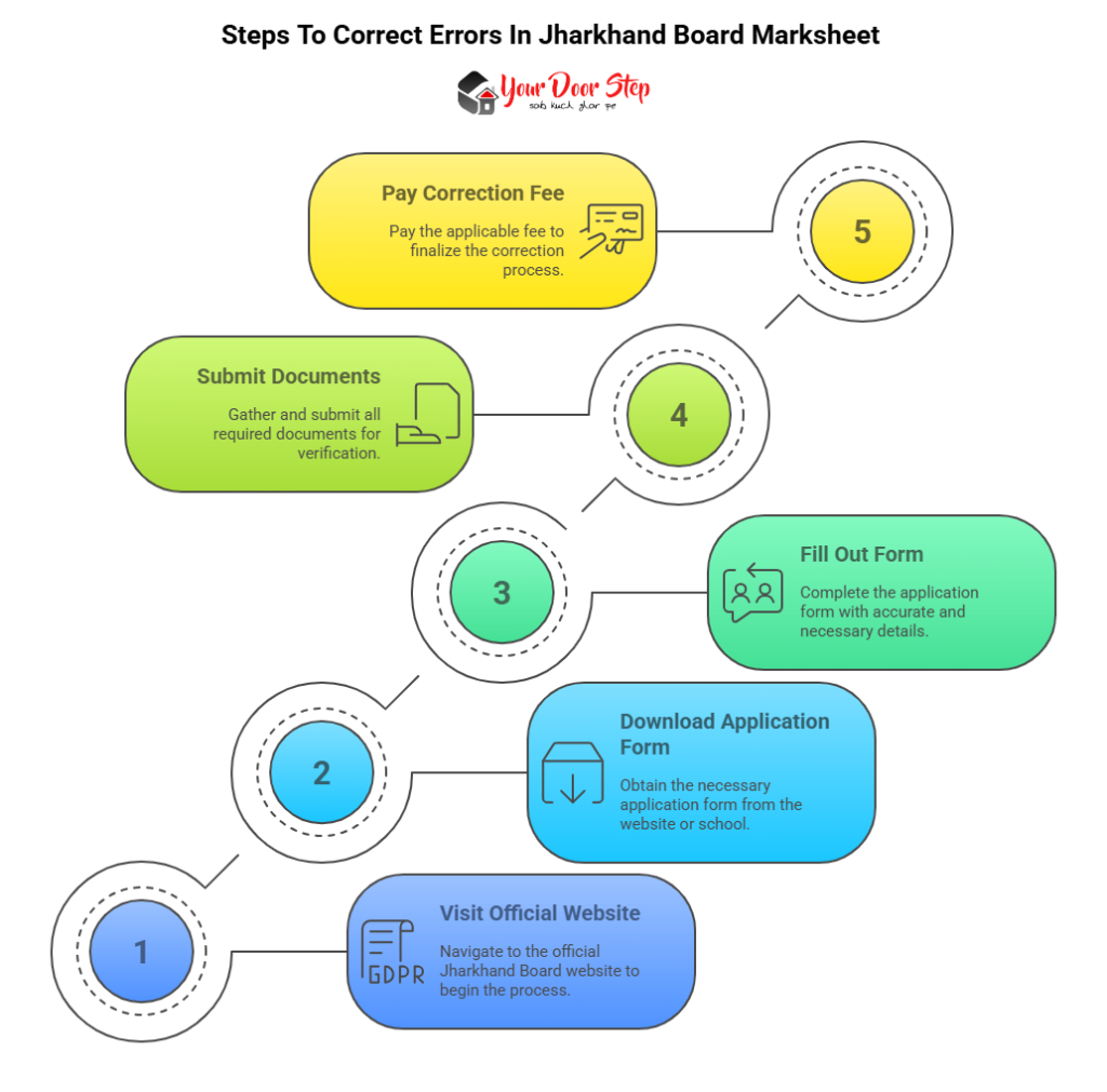 Steps To Correct Errors In Jharkhand Board Marksheet