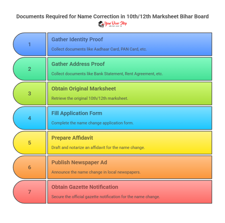 How to correct Bihar Board 10th/12th Certificate mistake – Marksheet ...