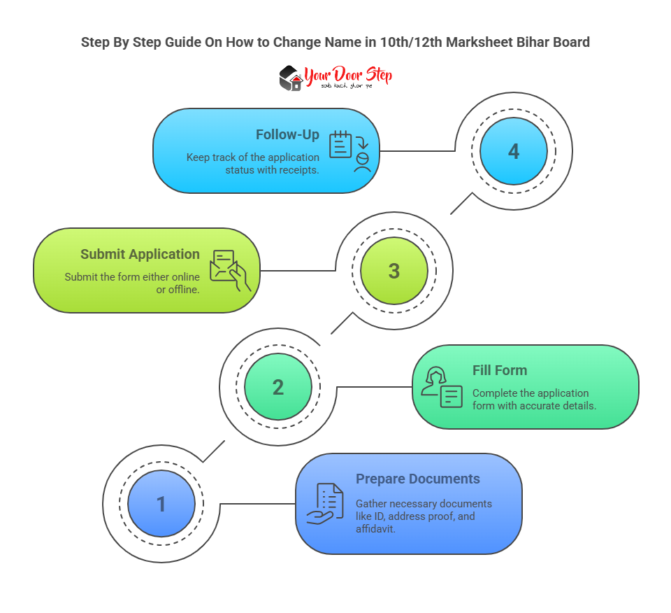 Step By Step Guide On How to Change Name in 10th/12th Marksheet Bihar Board