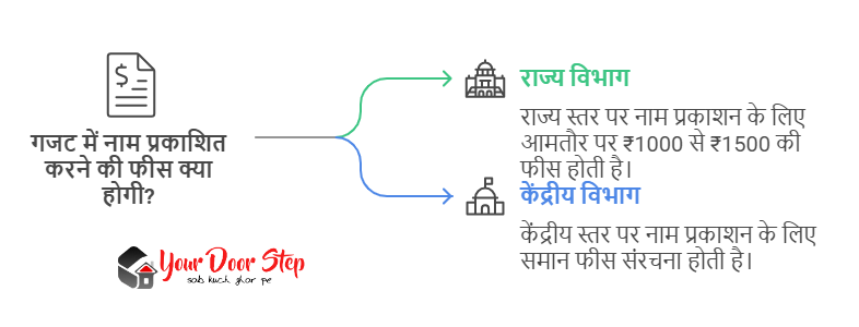गजट में नाम प्रकाशित करने की फीस क्या होगी