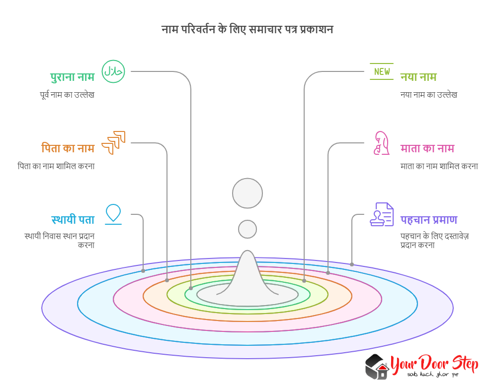 नाम परिवर्तन के लिए समाचार पत्र प्रकाशन