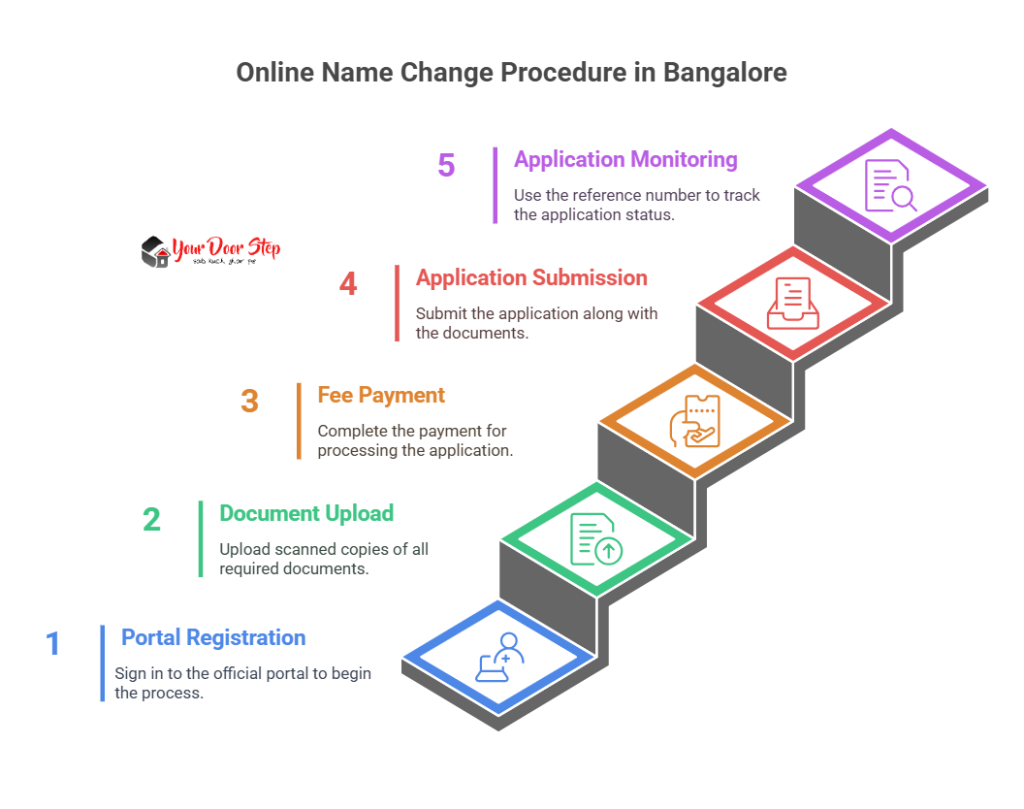 Online Name Change Procedure in Bangalore