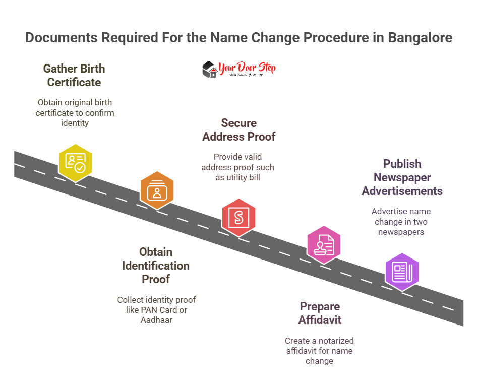Documents Required For the Name Change Procedure in Bangalore