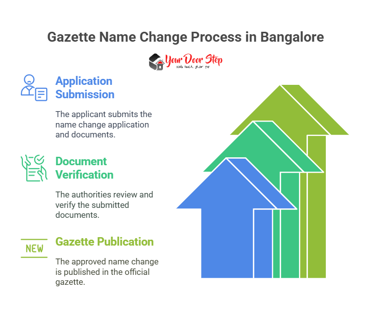 Gazette Name Change Process in Bangalore
