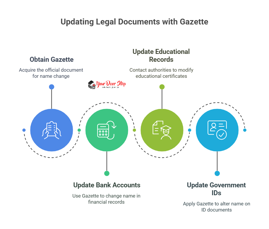 Updating Legal Documents with Gazette