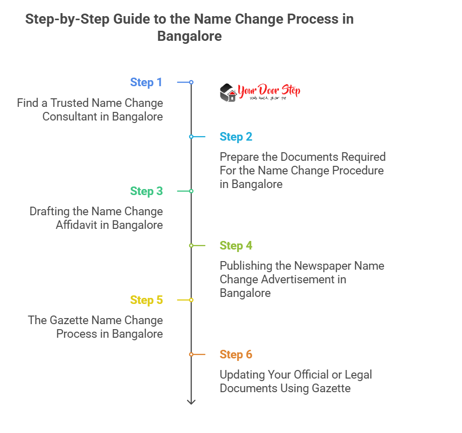 Step-by-Step Guide to the Name Change Process in Bangalore
