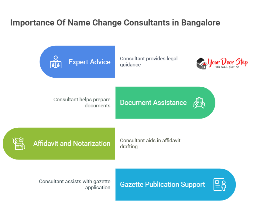 Importance Of Name Change Consultants in Bangalore