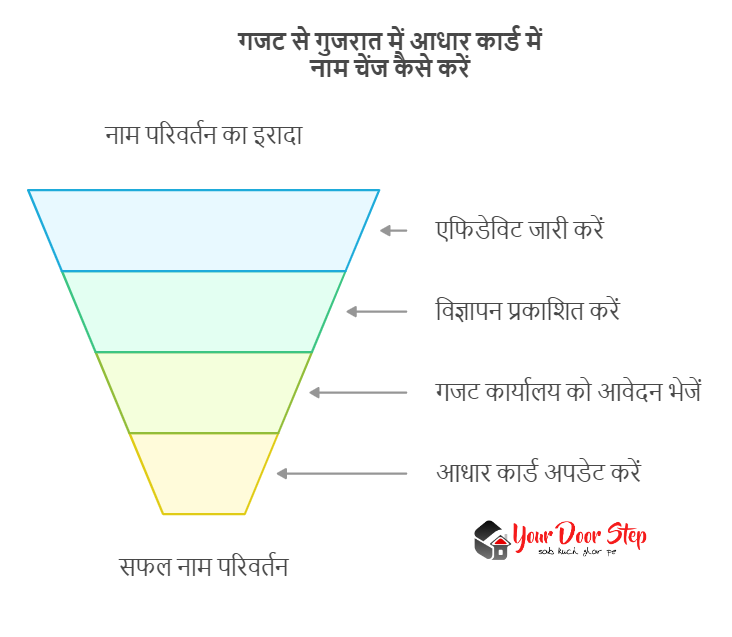 गजट से गुजरात में आधार कार्ड में नाम चेंज कैसे करें
