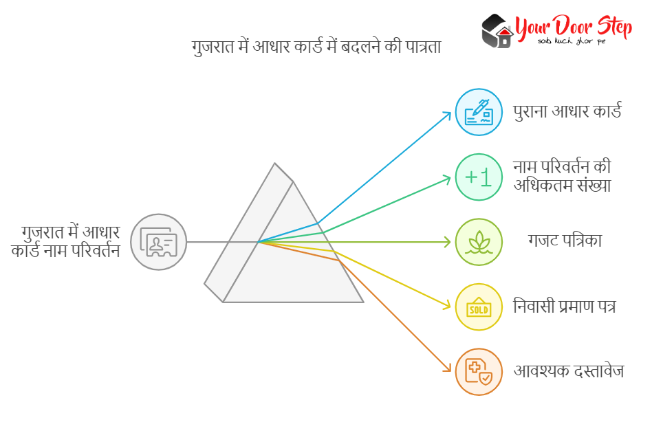 गुजरात में आधार कार्ड में बदलने की पात्रता