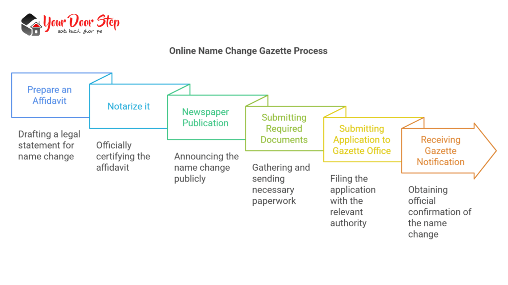 online gazete name change process