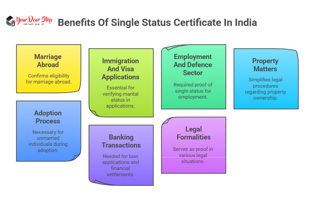 Benefits Of Single Status Certificate In India